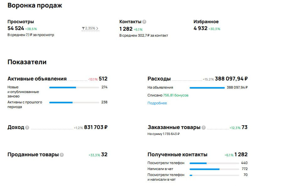 Статистика кабинета Авито: товарный бизнес